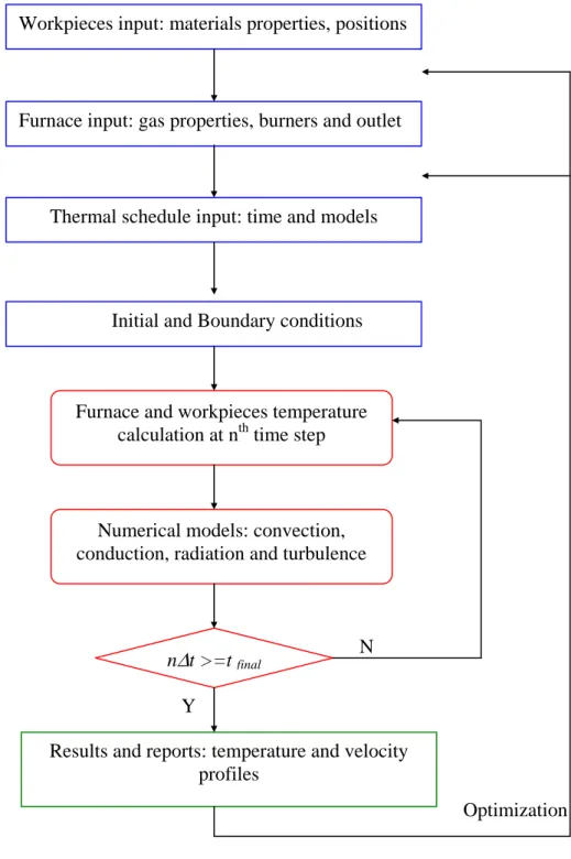Figure 3. General flowchart for a heat treatment process Workpieces input: materials properties, positions 