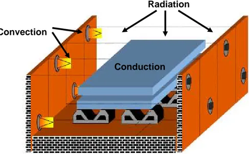 Figure  9.  Heating process of an immersed solid inside an industrial furnace 