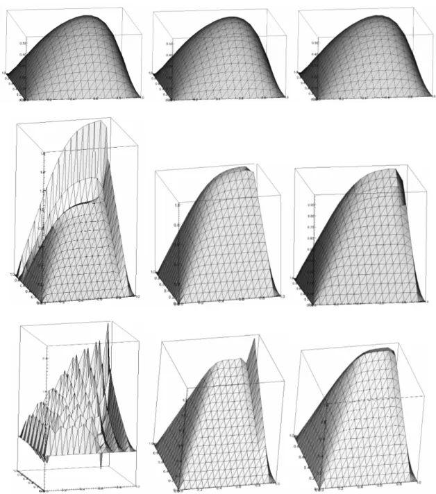 Figure 11. Comparison of the Galerkin (left), the SUPG (center) and the SCPG(right). From  top to bottom,: Pe K =0.5, Pe K =5, Pe K =50 