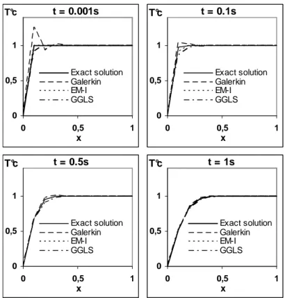 Figure 4:  Comparison between solutions obtained by the different methods  ( ε = 10 − 2 ) In  Figure  3,  similar  behaviour  is  observed  in  the  predicted  solutions:  both  stabilized  methods, the GGLS and the EM-I provide exact nodal and oscillating