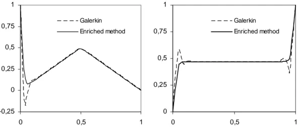 Figure 7:  Solution at y=0.5  for (left) and x=0.5 (right)   4.4. 3D Multi-domain application using refined mesh 
