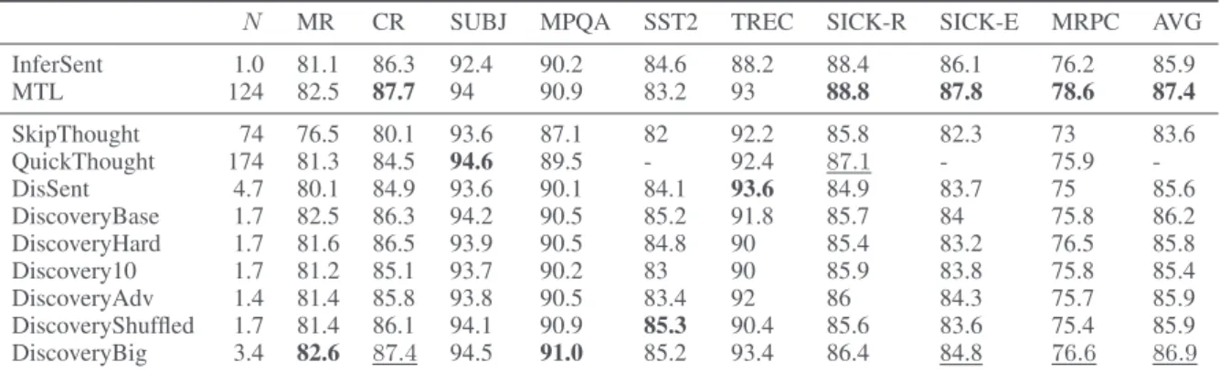 Table 7: Transfer evaluation tasks. N is the number of training examples and C is number of classes for each task.