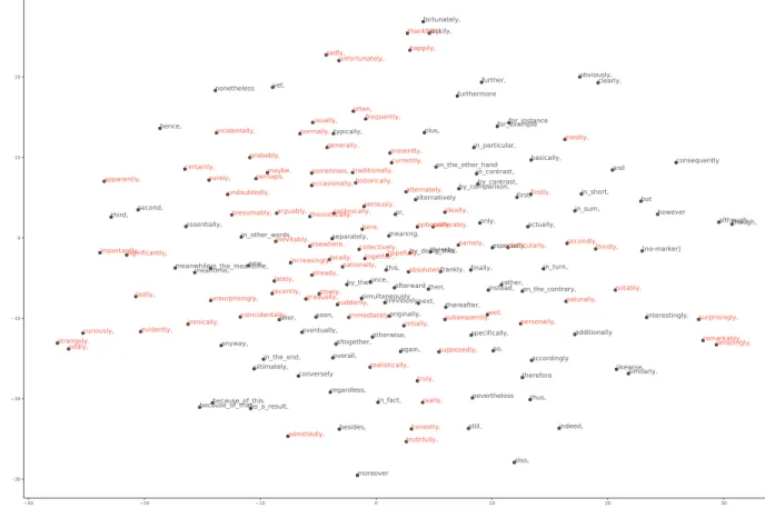 Figure 2: TSNE visualization of the softmax weights from our DiscoveryBig model for each discourse marker, after unit norm normalization