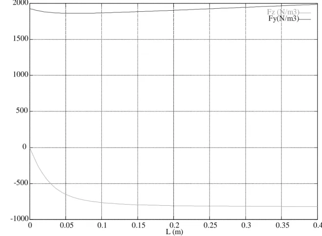 Figure 10 : Evolution de la composante y de la force de Lorentz avec la longueur L des électrodes, au point M 0 , à