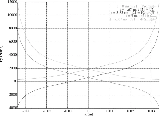 Figure 13 : Composante Fy (N/m 3 ) sur l’arc 12 en fonction de l’abscisse x  (m) pour différents instants (1/6 de période) répartis sur une demi-période du courant à partir de t = 0