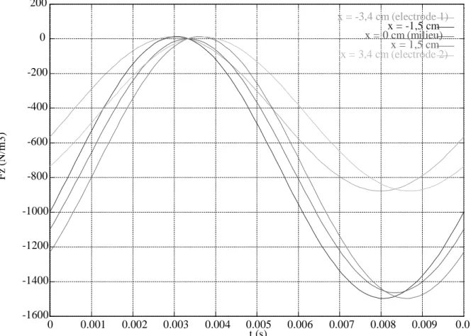 Figure 14 : Composante de la force de Lorentz Fz (N/m 3 ) en fonction du temps t (s) pour différentes abscisses sur l’arc depuis –3,4cm (surface de l’électrode 1) à +3,4cm (surface de l’électrode 2) sur une demi-période du courant.