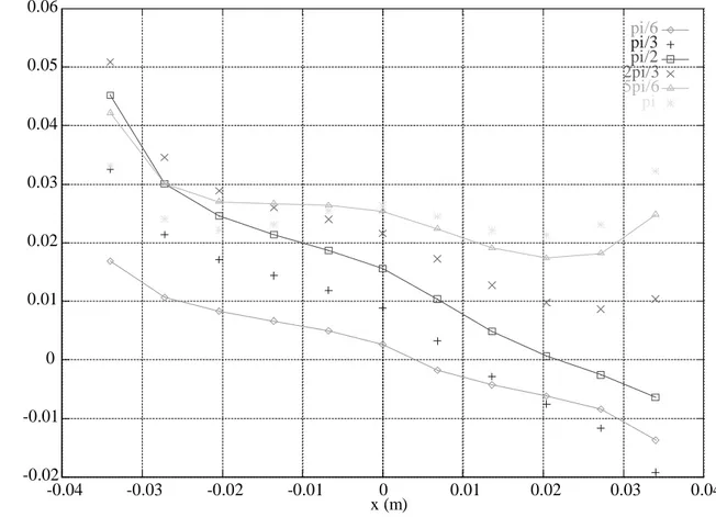 Figure 16 : Déformée des arcs à différents instants t avec C D  constant.  ω  t dont la valeur correspondante est