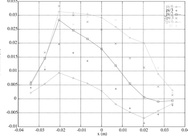 Figure 17 : Déformée des arcs à différents instants t avec C D (x).  ω  t dont la valeur est correspondante est