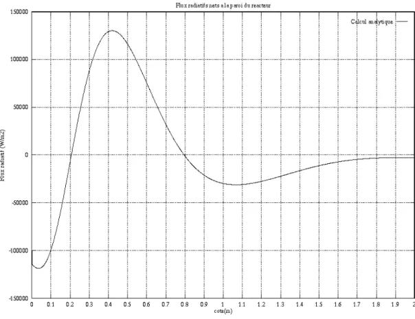 Figure 20 : Flux net radiatif à la paroi verticale correspondant au champ de températures de paroi présenté précédemment.