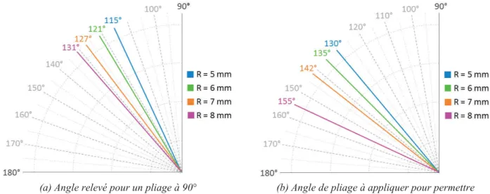 Fig. 5. Micrographies d’un pli thermo-plié à 90° suivant la direction 0° et pour un rayon de 7 mm 
