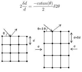 Figure 2.8 – Principe de la diffraction des rayons X - Variation de la distance inter réticulaire avec la contrainte