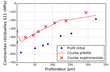 Figure 3.26 – Prédiction du profil de contraintes résiduelles après 1 000 cycles à 600 MPa pour l’acier grenaillé G1