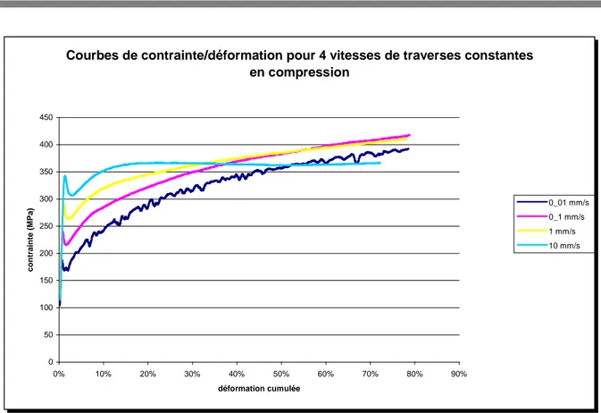 Figure 8: Courbes de contrainte/ déformation du tantale étudié, pour 4 vitesses de d'outil