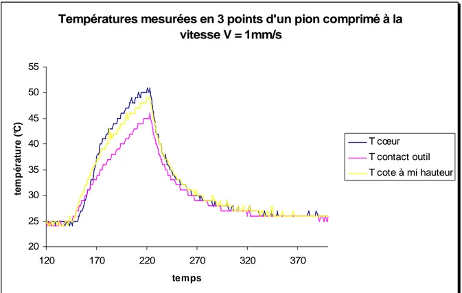 Figure 10: Évolution dans le temps de la température en trois points (cœur, contact outil, coté à mi-hauteur) d’un pion lors de sa compression à V = 1 mm/s