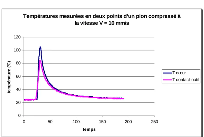 Figure 11: Évolution dans le temps de la température en deux points (cœur, contact outil) d’un pion lors de sa compression à V = 10 mm/s