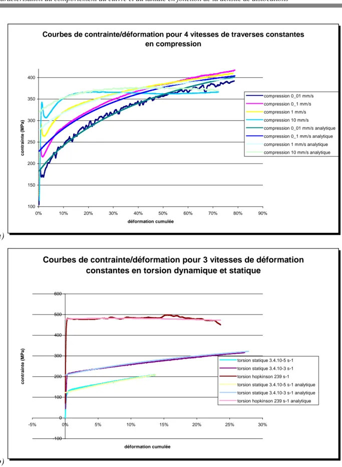 Figure 16: Courbes modélisées et expérimentales a) en compression b) en torsion. Les courbes utilisent toutes les mêmes paramètres (voir tableau 1)