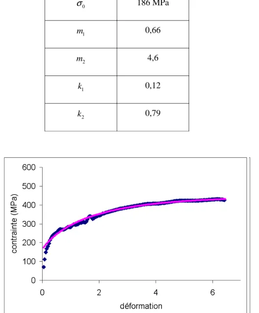 Figure  21: Courbes de contrainte/déformation pour l'essai 1 à 0.014 sec-1, expérimentale en pointillés, et modèle en trait plein