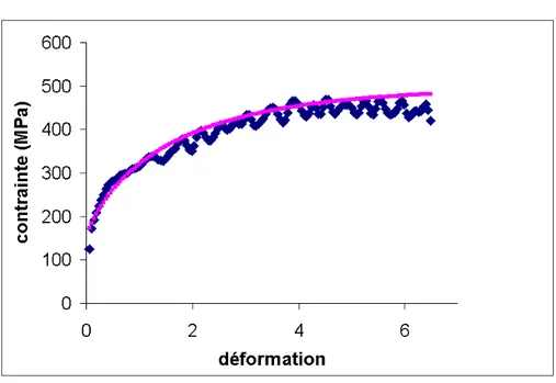 Figure  22: Courbes de contrainte/déformation pour l'essai 2 à 0.05 sec-1, expérimentale en pointillés, et modèle en trait plein