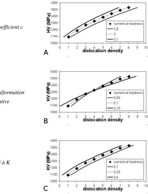 Figure 29: Courbes de sensibilité de la relation HDD aux coefficients de Tabor, A)le coefficient c, B)la déformation représentative, C)le coefficient K