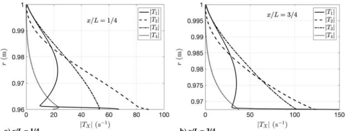 Fig. 10 Droplet velocity fluctuation ^u p in the aluminum combustion zone at x∕L  1∕4: CFD (solid line), Eq