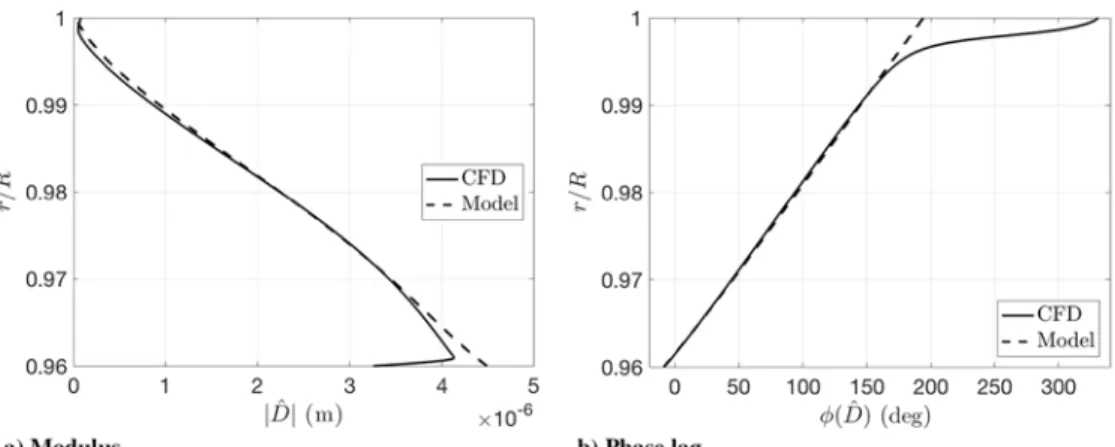 Fig. 12 Heat release rate fluctuations ^ _q in the aluminum combustion zone at x∕L  1∕4: CFD (solid line), Eq
