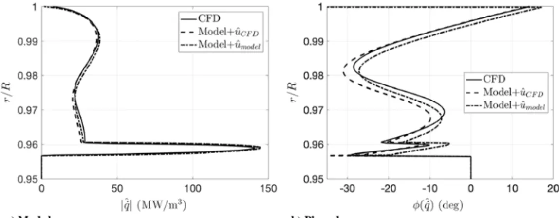 Fig. 15 Heat release rate fluctuations ^ _q in the aluminum combustion zone at x∕L  1∕4: CFD (solid line), Eq