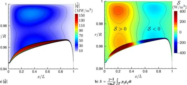Fig. 5 Representations of a) modulus of heat release rate fluctuations j^_qj and b) local Rayleigh source term S.