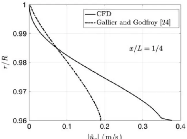 Fig. 8 Modulus of heat release rate fluctuations j^_qj at x∕L  1∕4 in the aluminum combustion zone: CFD (solid line), Eq