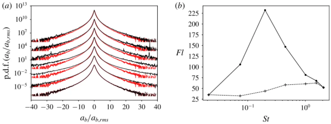 Figure 4 (b) presents the p.d.f. of both drag and fluid inertia forces for the various Stokes numbers