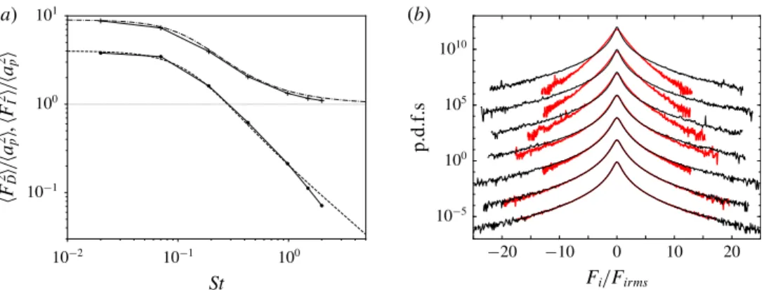 Figure 5 (a) shows that the relation ( 3.8 ) is in good agreement with the DNS results