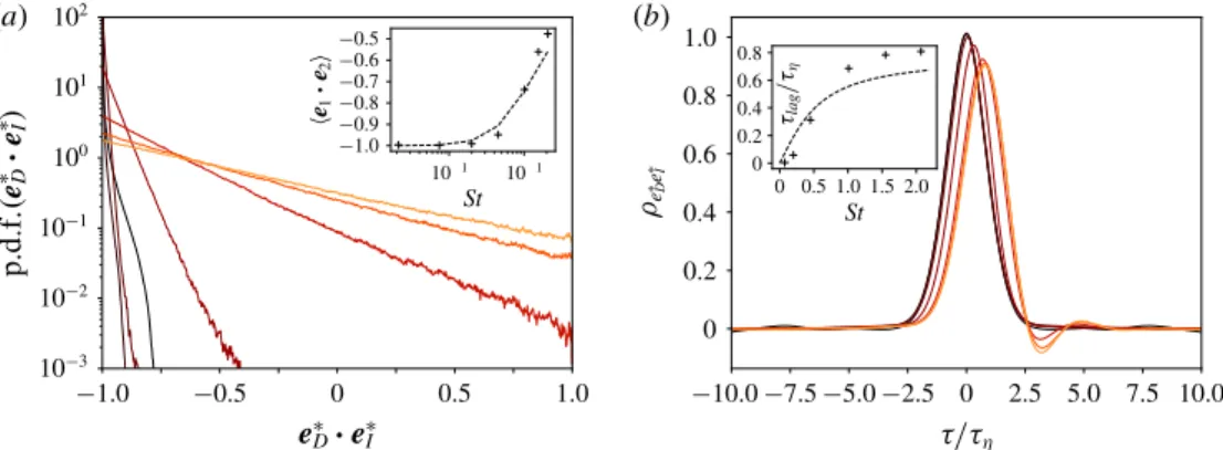 Figure 8 (a) presents the evolution of the p.d.f. of the relative orientation between the two forces cos ✓ ⇤ = e ⇤
