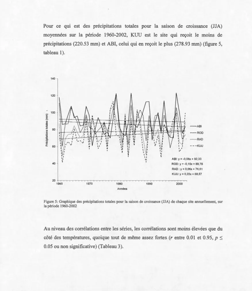 tableau  1  ).  100  Il  .  40  1  / ,,  - ABI ----· ROD ·········RAD - - -KUU ABI:  y= -0,08x + 92,33  ROD :  y=  -0 , 15 x  +  89 , 78  RAD :  y=  0 , 06x  +  76 , 61  KUU :  y  =  0 , 22x  +  68 , 57  20 ~~~-r~~,-~~~~~-r~~~~~-r,-~,-~~  