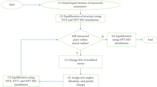 Figure 2: The multistep cross-linking ﬂowchart.