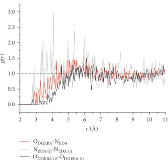 Figure 3: Partial DGEBA-DGEBA, EDA-EDA, and DGEBA-EDA intermolecular RDF functions of the liquid mixture equilibrated at 700 K and 1 atm, averaged over the 5 boxes