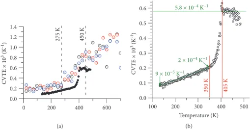 Figure 7: Coeﬃcients of volumetric thermal expansion (CVTE) as a function of temperature for 3 diﬀerent initial mixtures (empty circles) and for one TMA cycle (full circles) (a)