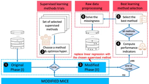 Fig.  3. The proposed method for model selection to improve MICE.