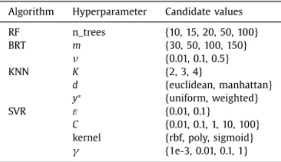 Table 3 . For KNN, let us notice that since the studied dataset