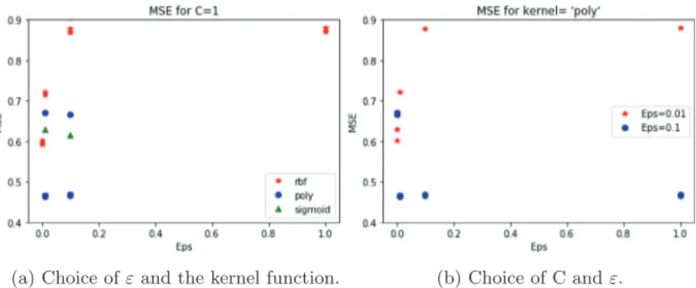 Fig.  9. Variation of MSE to choose the hyperparameters in SVR.