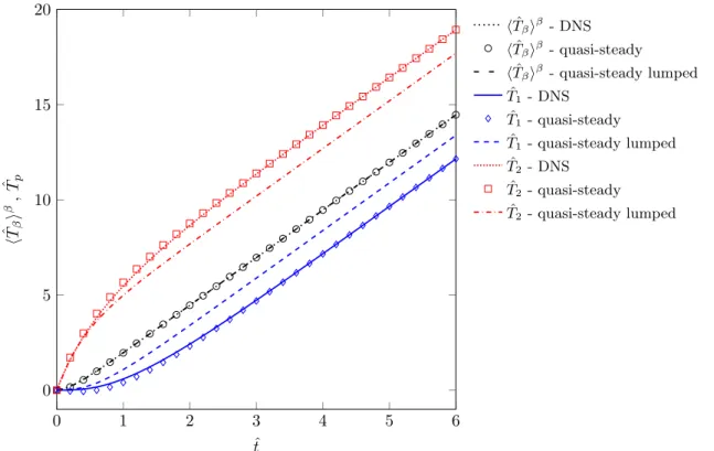 Fig.  10. Comparison of averaged DNS results with the macro-scale predictions for both the quasi-steady and the quasi-steady lumped approximation – two-dimensional case N V  = 3 × 3 