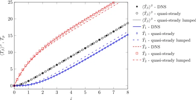 Fig.  13. Comparison of averaged DNS results with the macro-scale predictions for both the quasi-steady and the quasi-steady lumped approximation – three-dimensional case N  V  = 3 × 3 × 3 