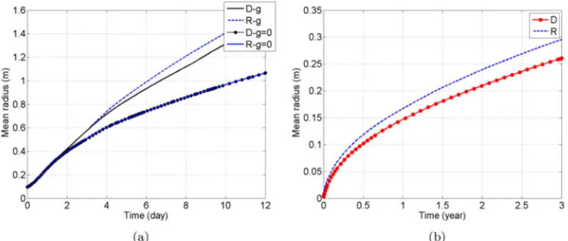 Figure 10. Time evolution of dissolution rate for (a) salt direct injection, (b) salt direct injection and (c) gypsum case.