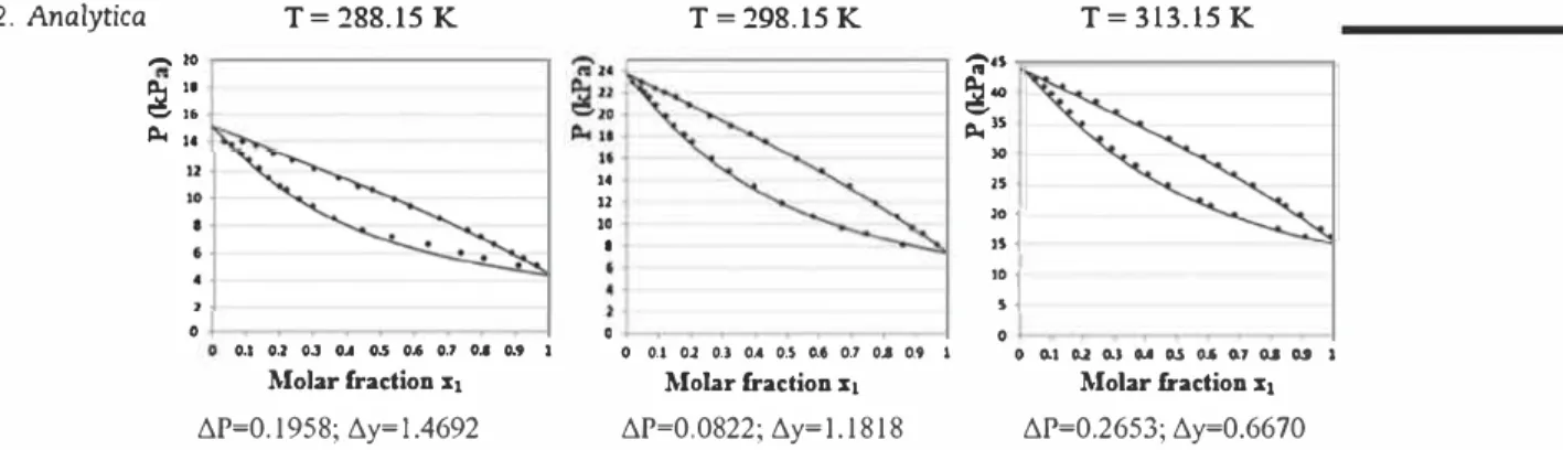 Fig. 3 - Binary VLE for DMC(x1)-1,2-epoxybutane at  different temperatures. Experimental values (dot)