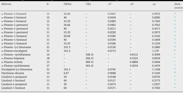 Table 8 – Comparison between experimental VLE data and predicted values by modified UNIFAC model.