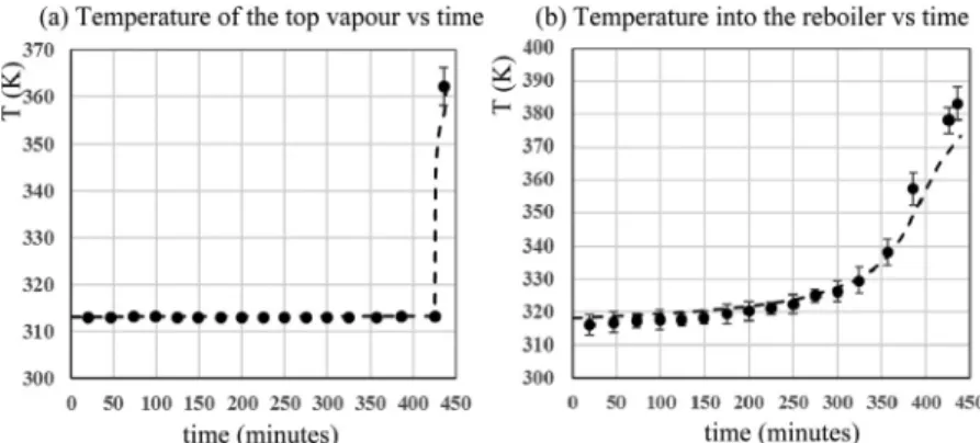 Fig. 8 – Variation of the temperature at the top vapour of the column and of the liquid into the reboiler vs the operating time