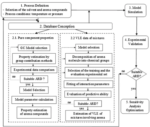 Fig. 1 – Block diagram of the based model methodology for the design and anlysis of solvent recovery process from a mixture of aroma compounds.