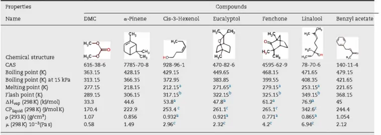Table 1 - Physicochemical properties of the solvent and aroma compounds in the synthetic mixture