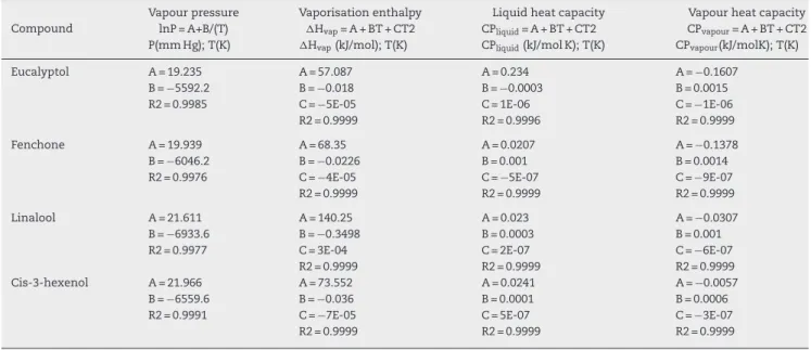 Table 2 – Correlation models for missing aroma compounds in DIPPR database. Compound