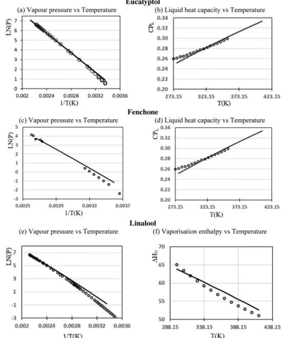 Fig. 2 – Experimental physicochemical properties for several aroma molecules (circles) vs predicted values (solid lines).