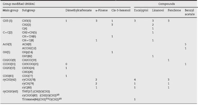 Table 3 - Group assignment for the  modified UNIFAC method (Gmehling et al., 1993). 