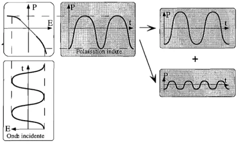 Figure 1 .l: Illustration schématique du phénomène  de doublage de fréquence  dans un milieu  dont la réponse est non linéaire